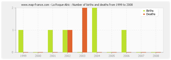 La Roque-Alric : Number of births and deaths from 1999 to 2008